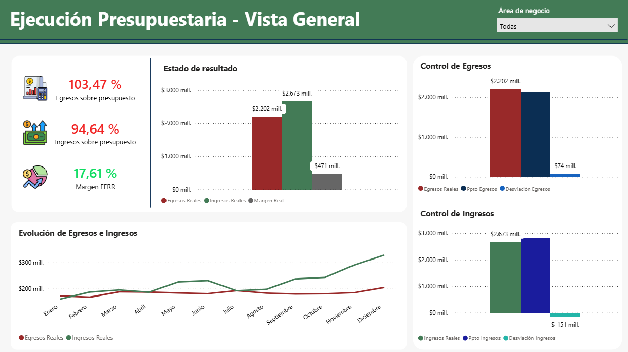 Control Presupuestario · Power BI